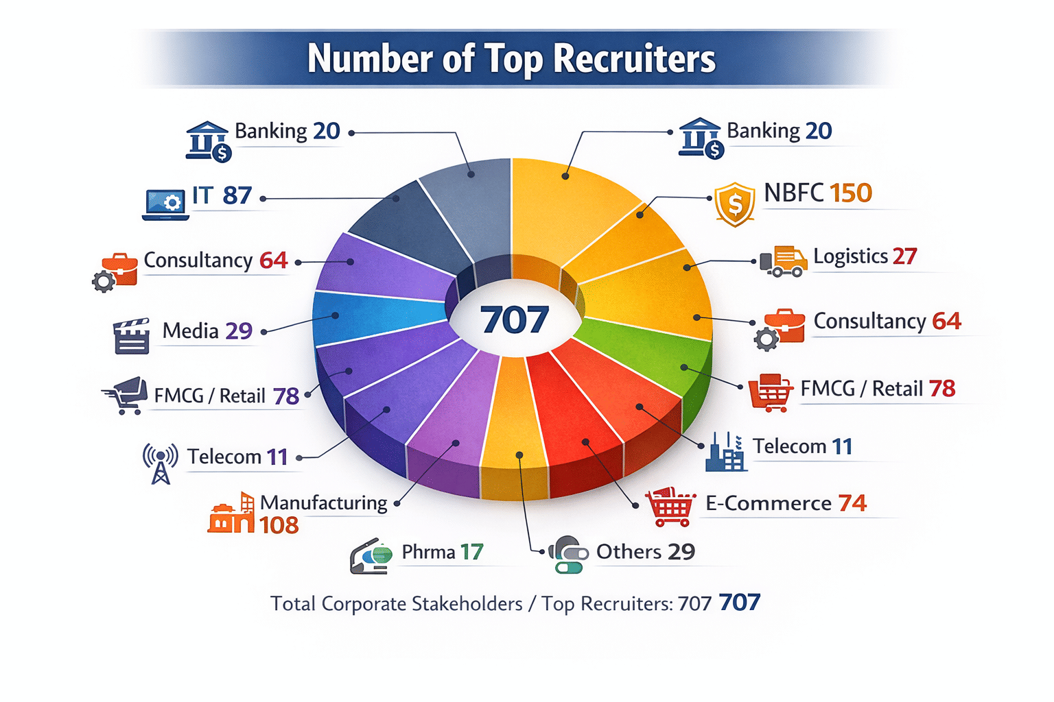 SKIPS University Sector- Wise Placement