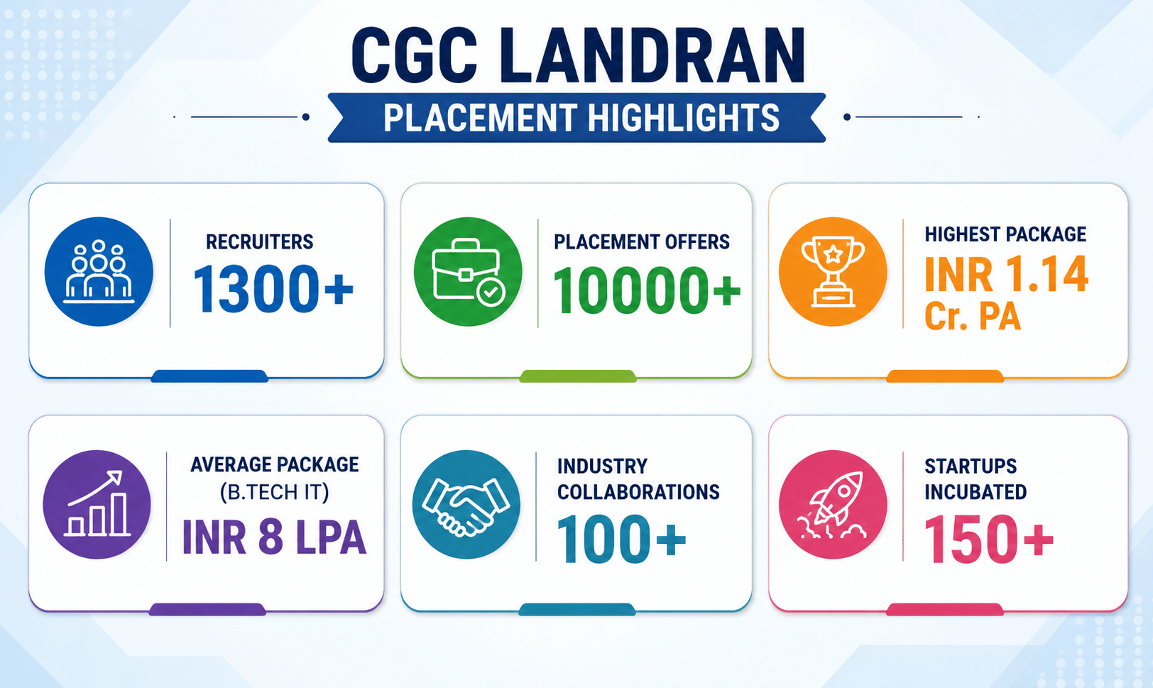 CGC Landran Placement Highlights