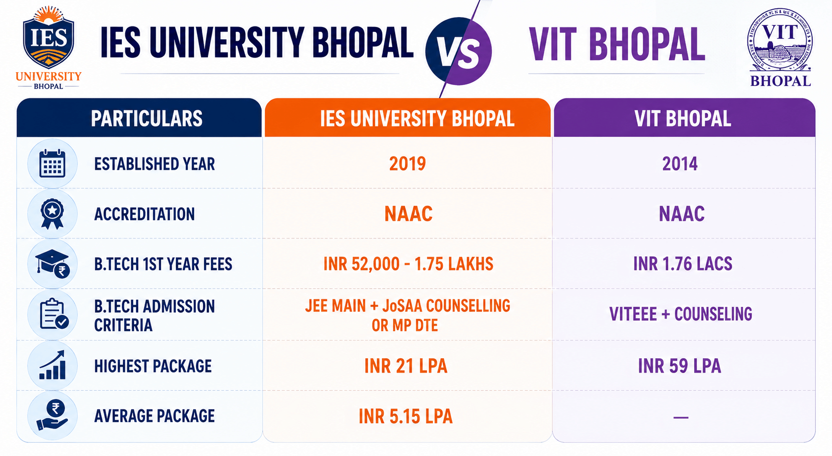 IES University Bhopal vs VIT Bhopal
