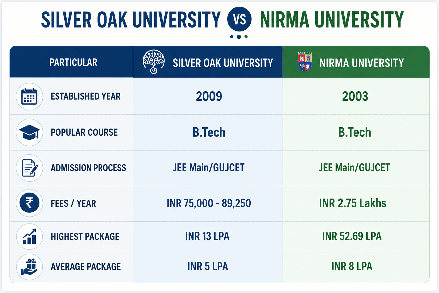 Silver Oak University vs Nirma University