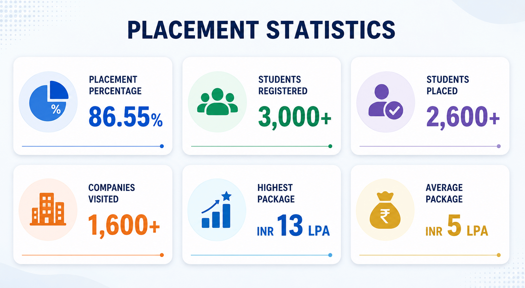 Silver Oak University Placement Highlights