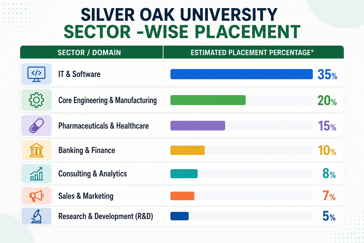 Silver Oak University Sector-Wise Placement Statistics