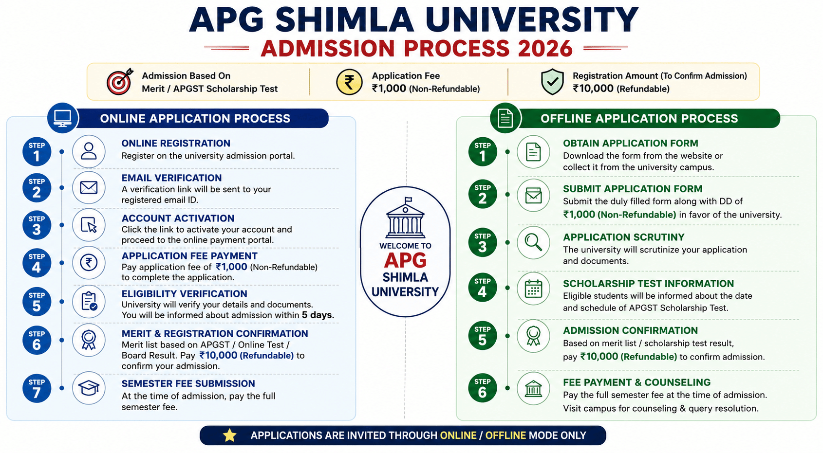 APG Shimla University Admission Process 2026