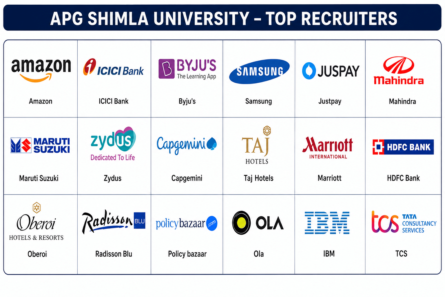 APG Shimla University Top Recruiters