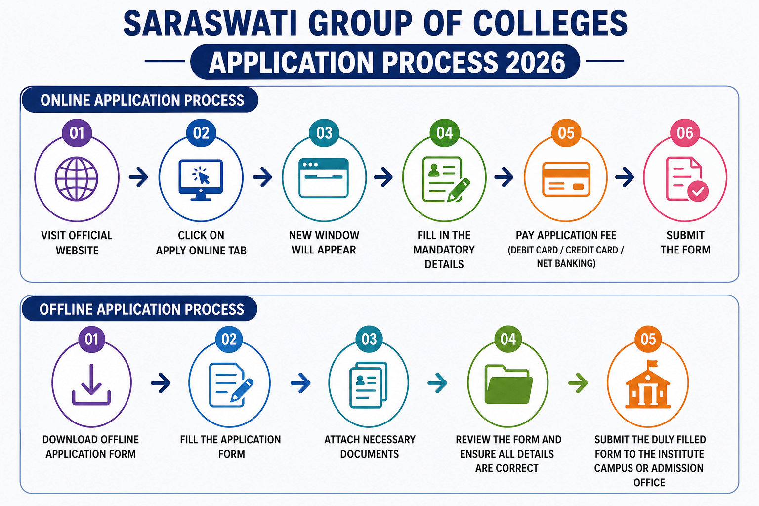 Saraswati Group of Colleges Mohali Admission Process 2026