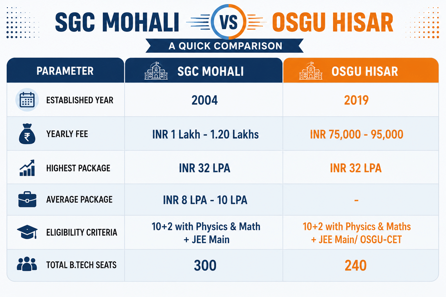 Saraswati Group of Colleges Mohali vs Om Sterling global University Hisar