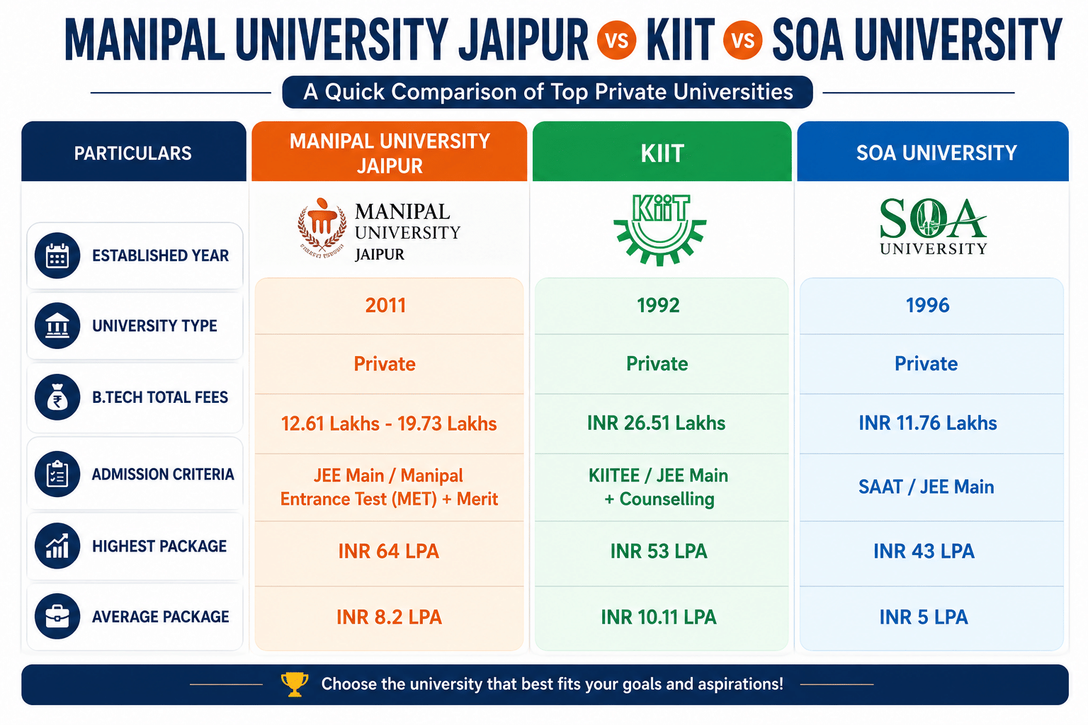 Manipal University Jaipur vs KIIT vs SOA University