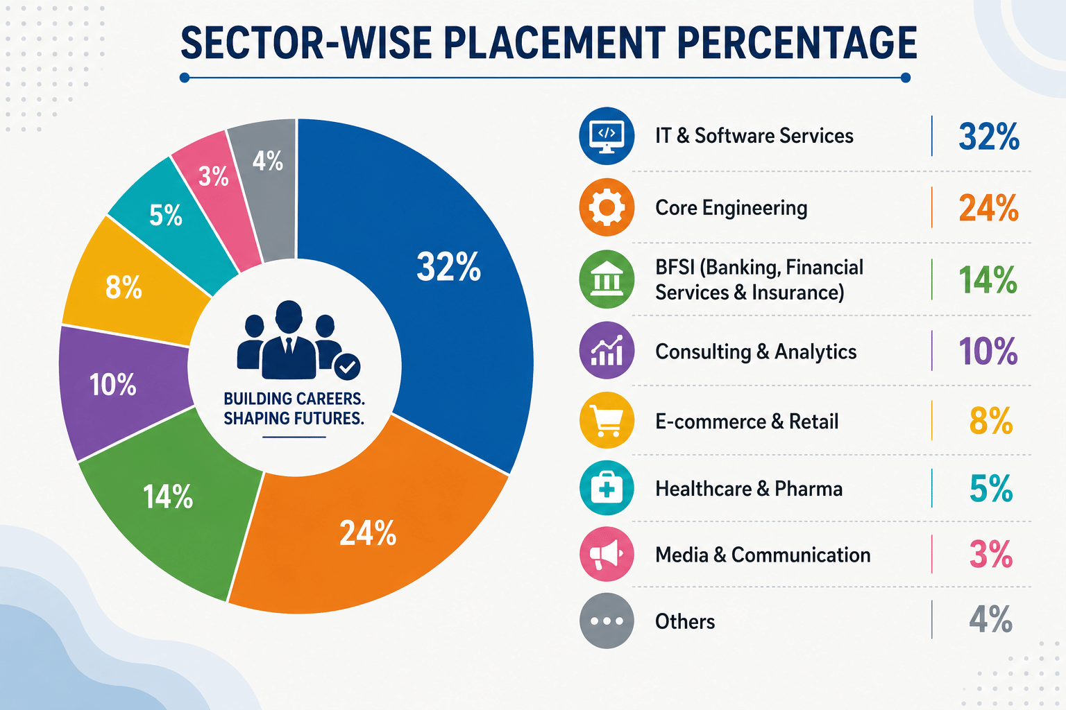 Manipal University Jaipur Sector-Wise Placement Statistics