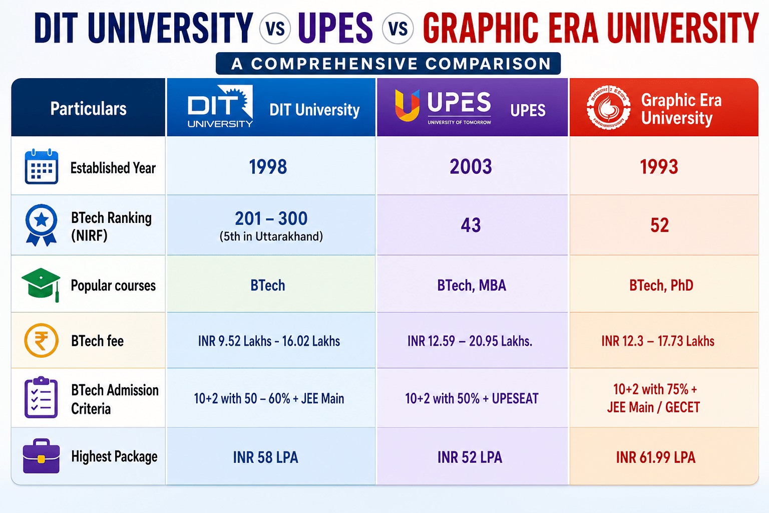DIT University vs UPES vs Graphic Era University