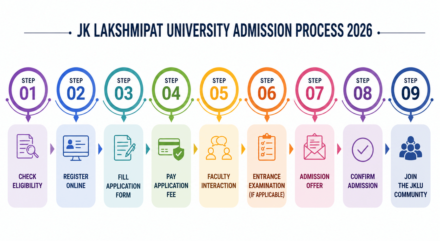 JK Lakshmipat University Admission Process 2026