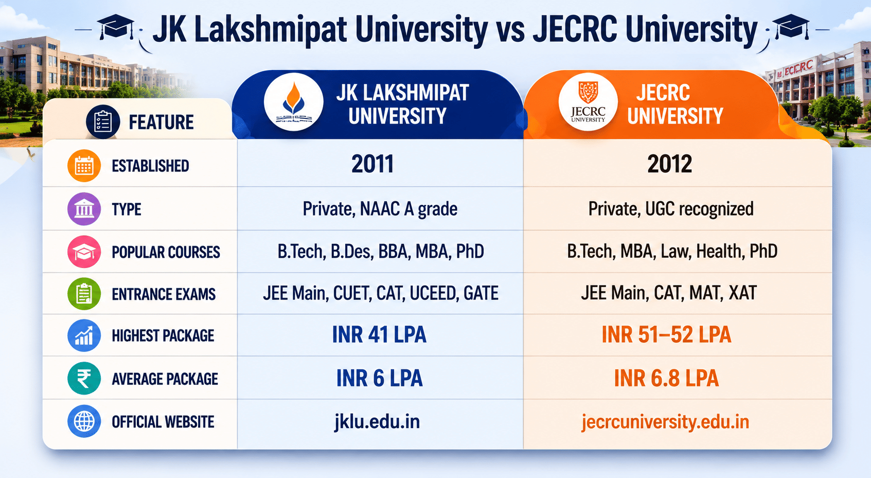 JK Lakshmipat University vs JECRC University