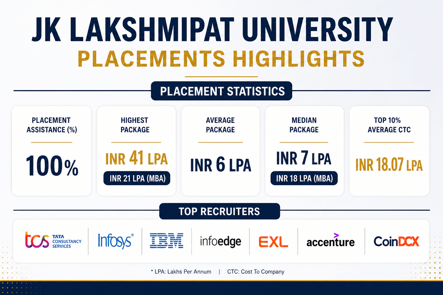 JK Lakshmipat University Placements Highlights
