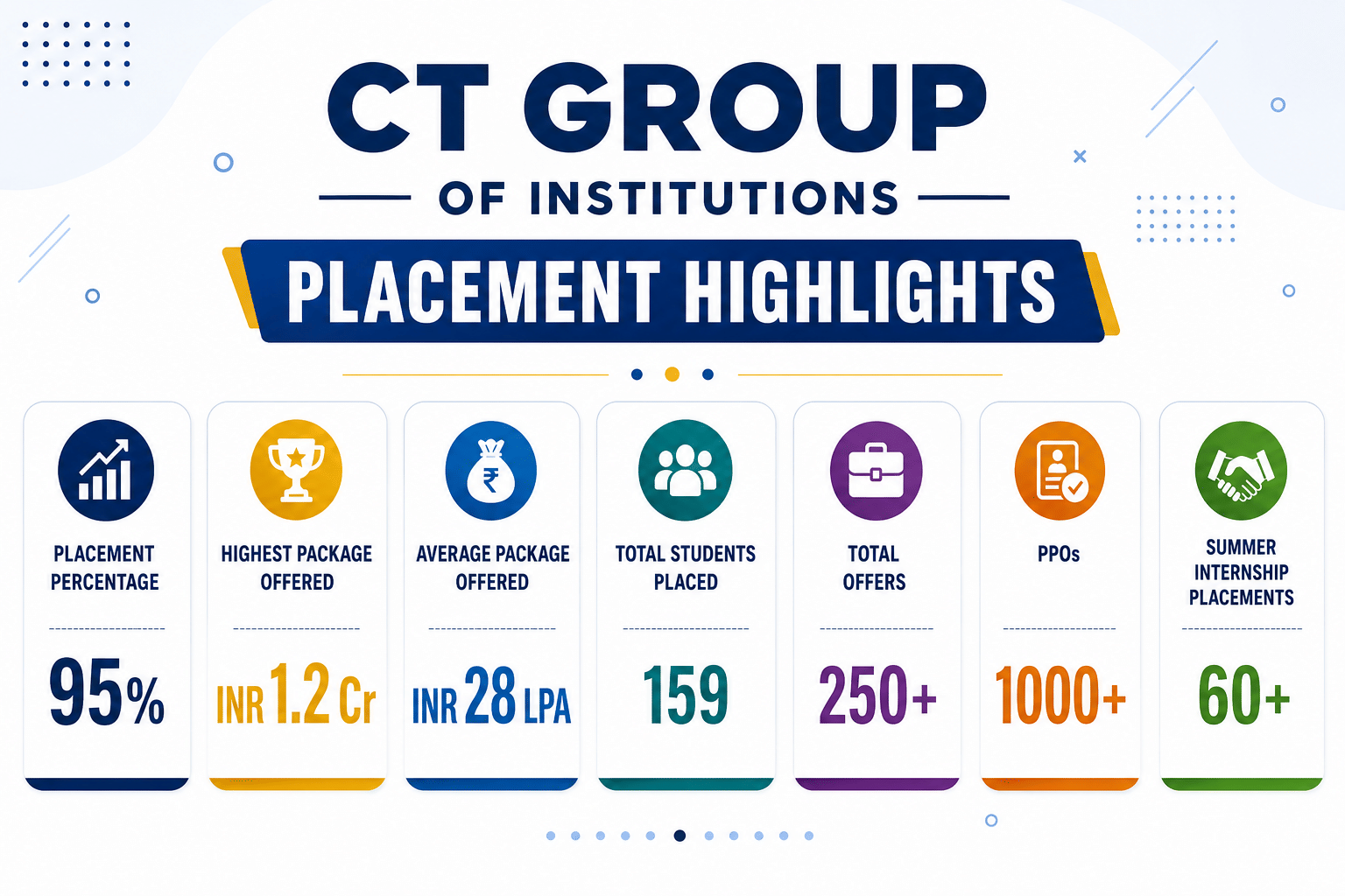 CT Group of Institutions Placement Highlights 2025