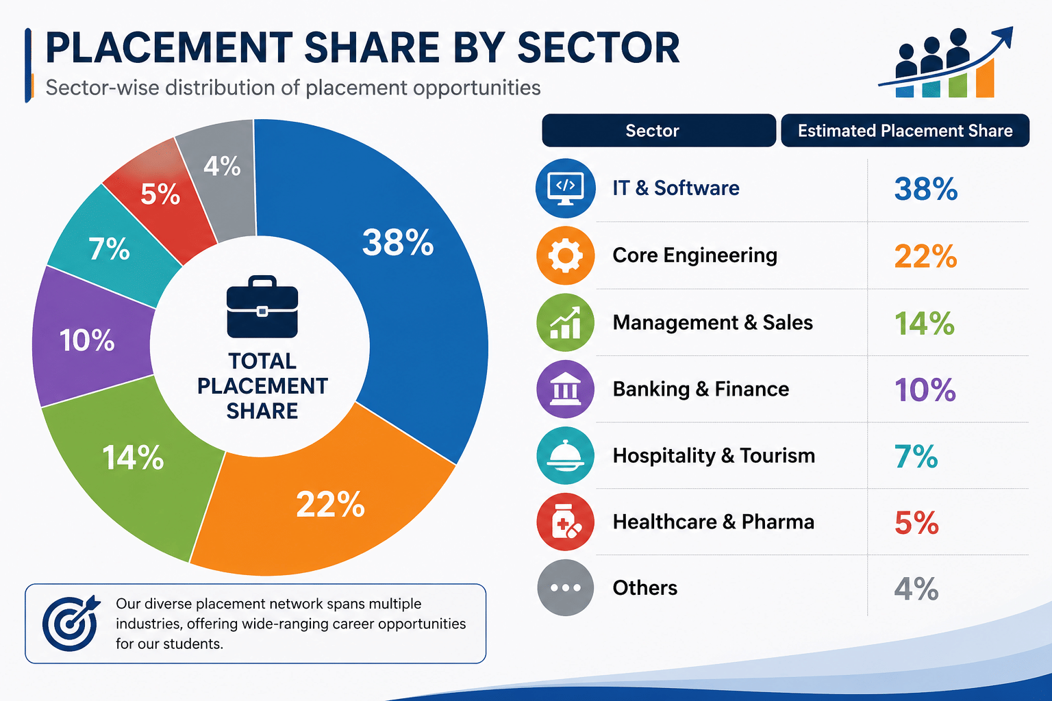 CT Group of Institutions Sector-Wise Placement Statistics