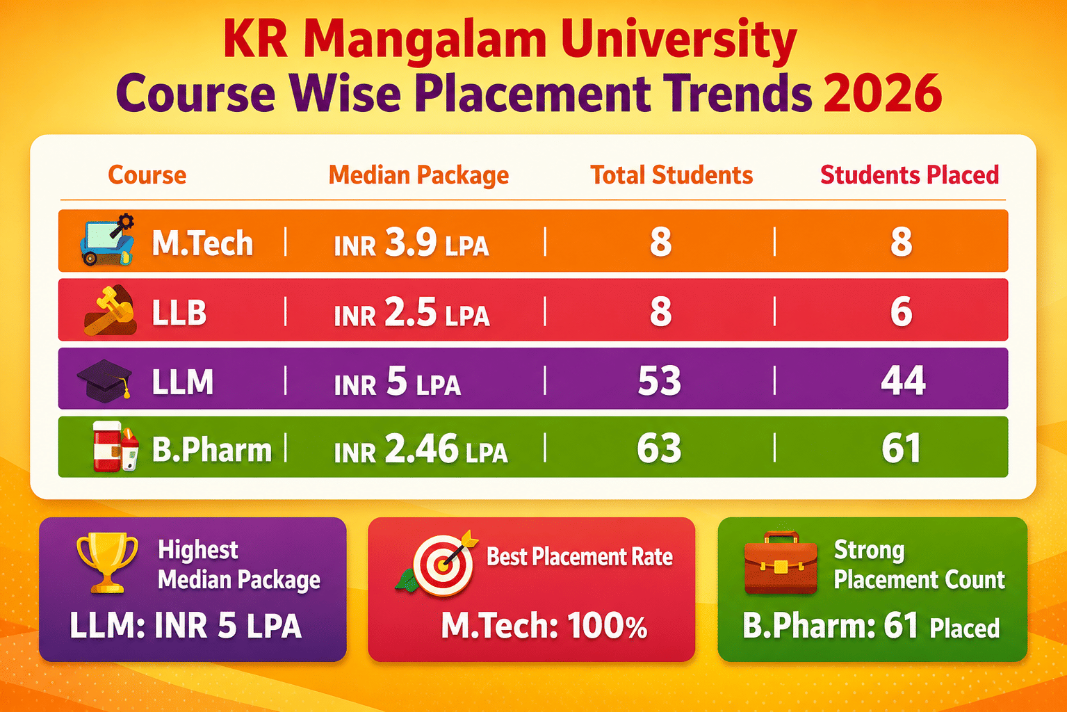 KR Mangalam University Course Wise Placement trends 2025
