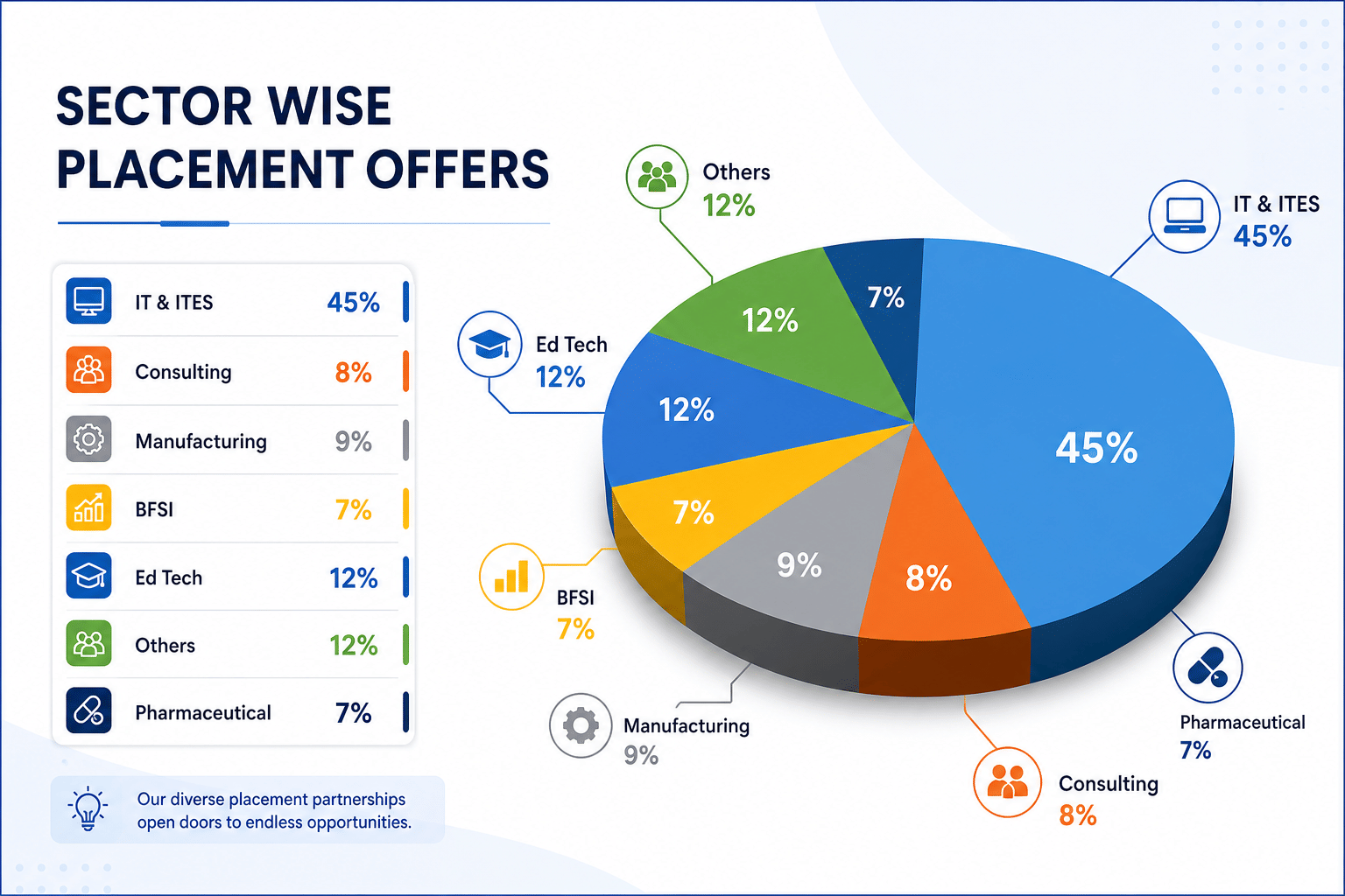 DIT University Sector-Wise Placement Statistics 2025