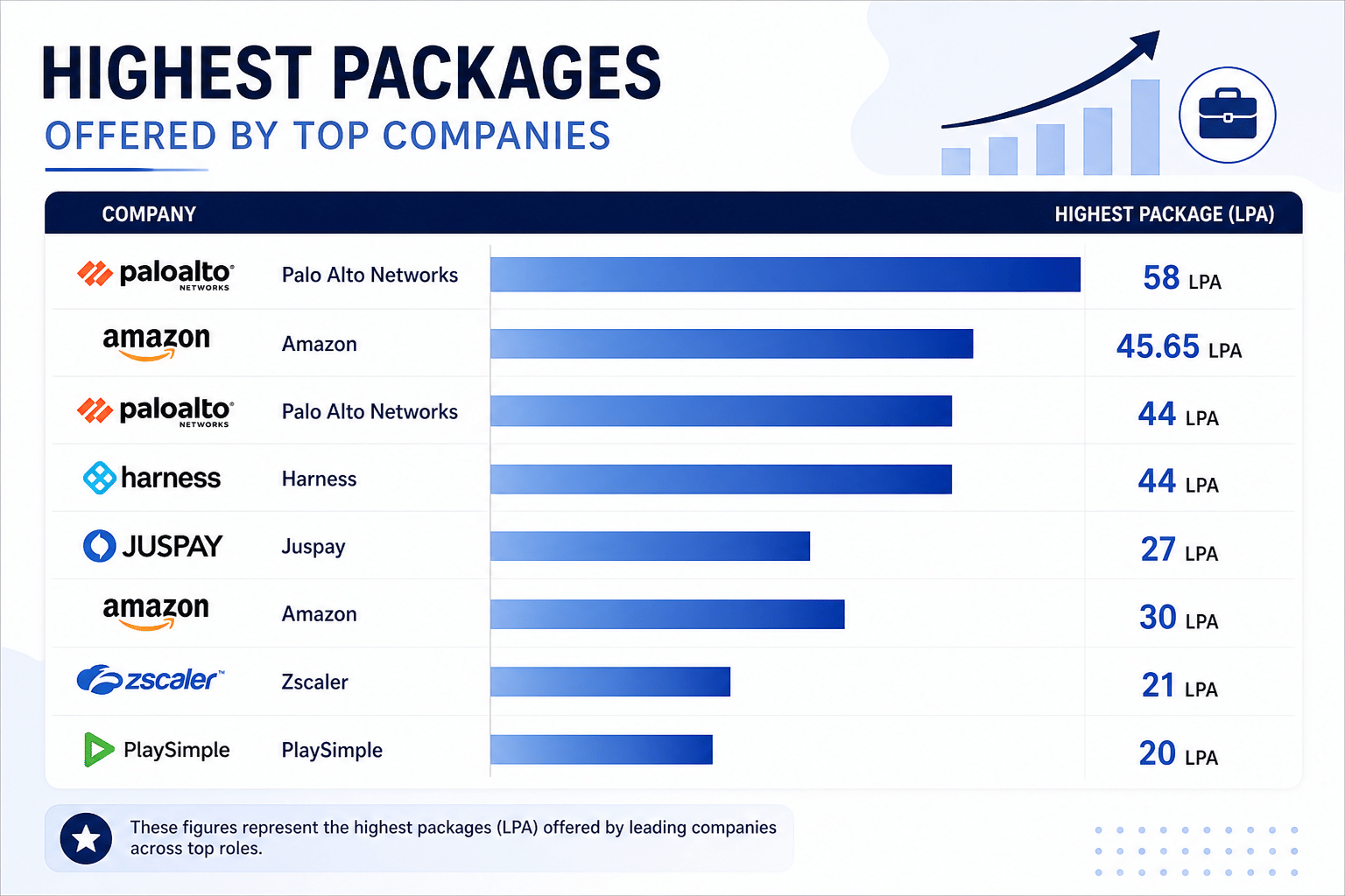 DIT University Company - Wise Highest Package 2025