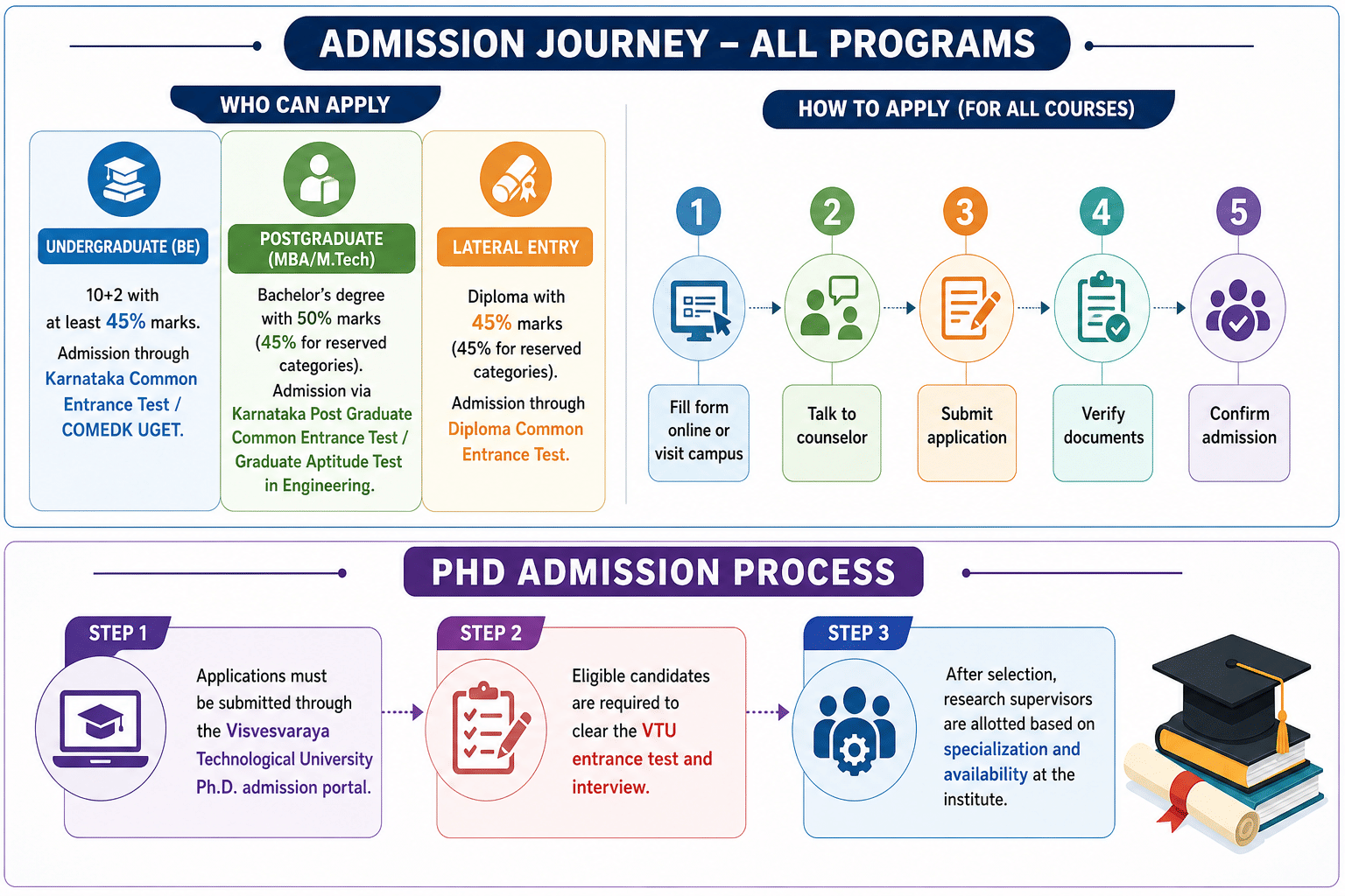 GAT Bangalore Admission Process 2026