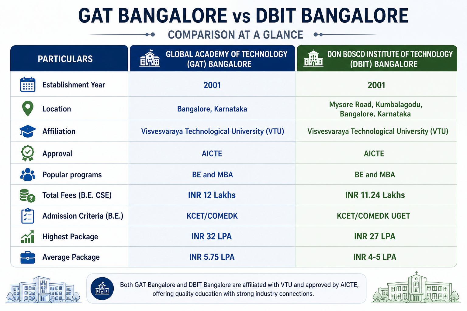 GAT Bangalore vs Don Bosco Institute of Technology