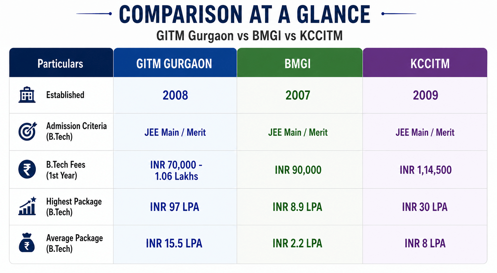 GITM Gurgaon vs BMGI vs KCCITM