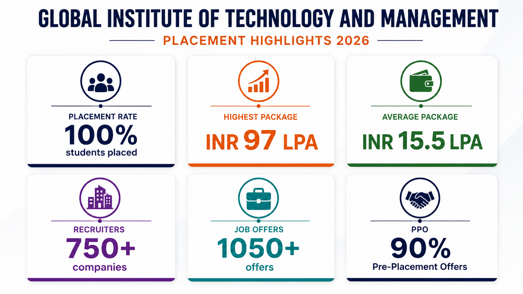 Global Institute of Technology and Management Placement Highlights 2026