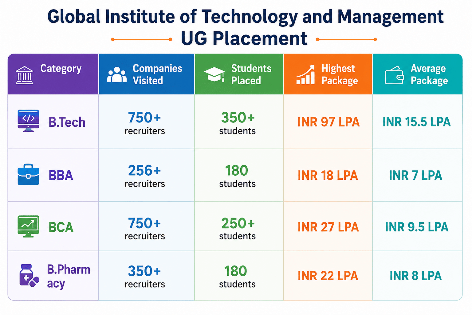 Global Institute of Technology and Management UG Placement