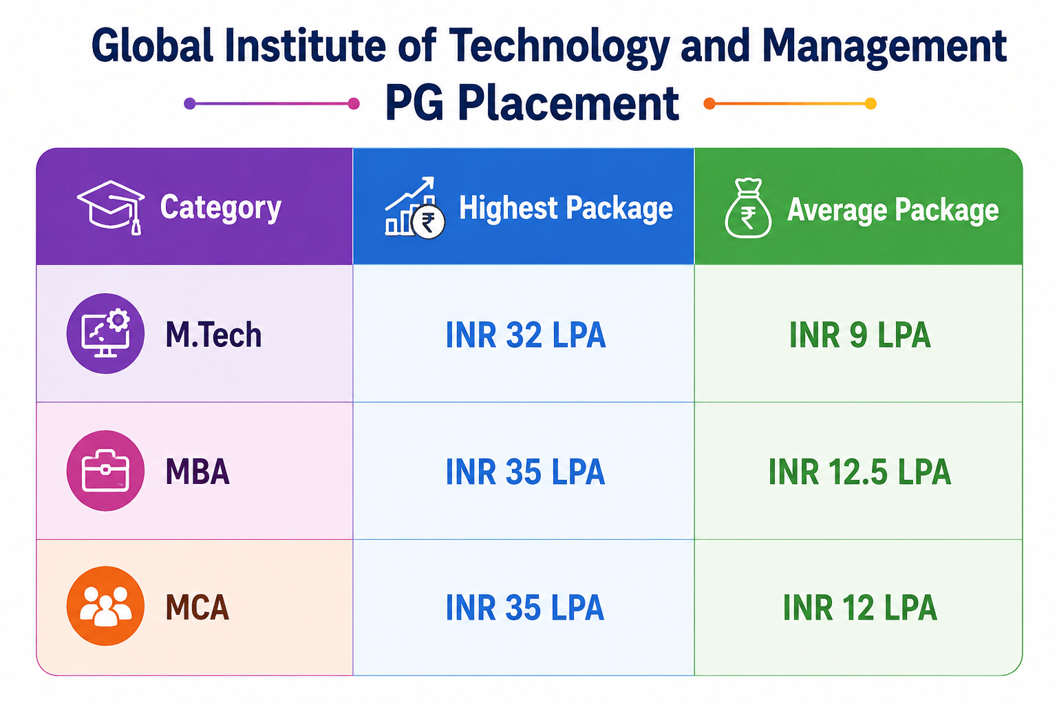 Global Institute of Technology and Management PG Placement