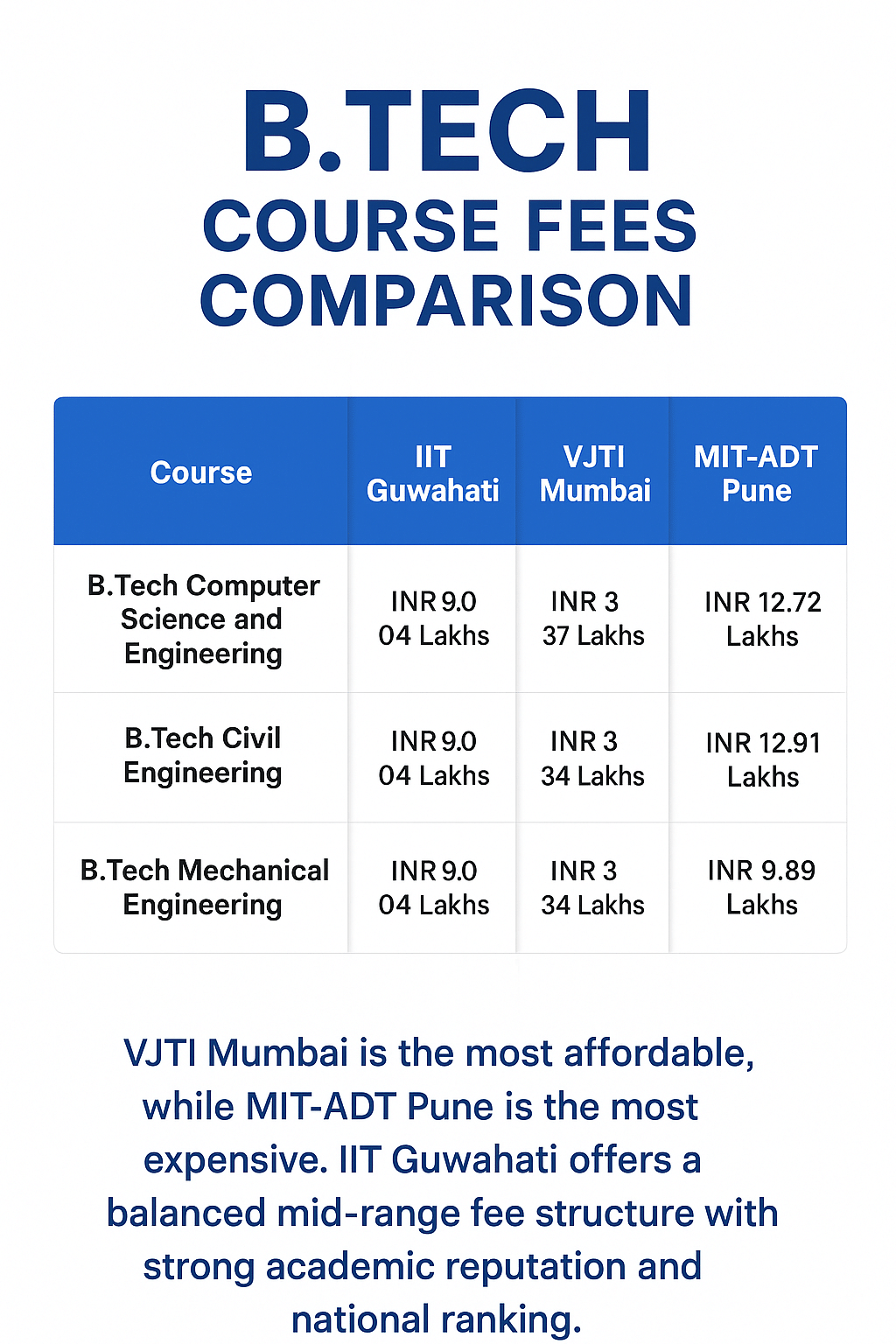 IIT Guwahati BTech Fee Comparison