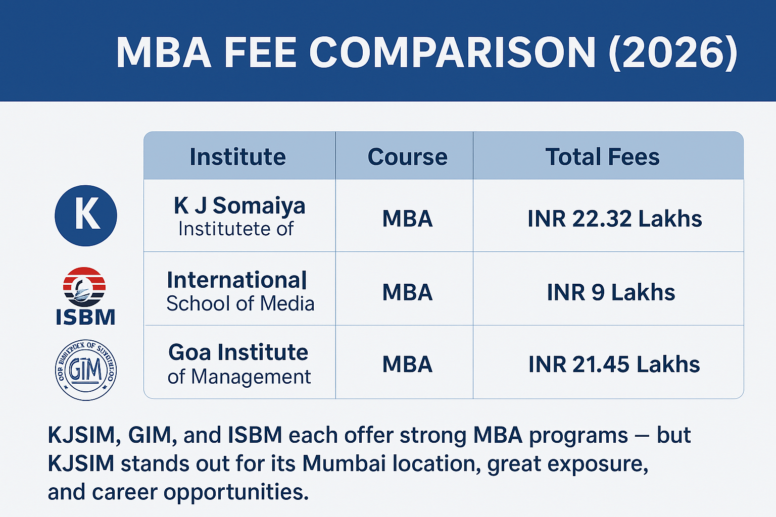 KJSIM vs ISBM vs GIM Fee Structure