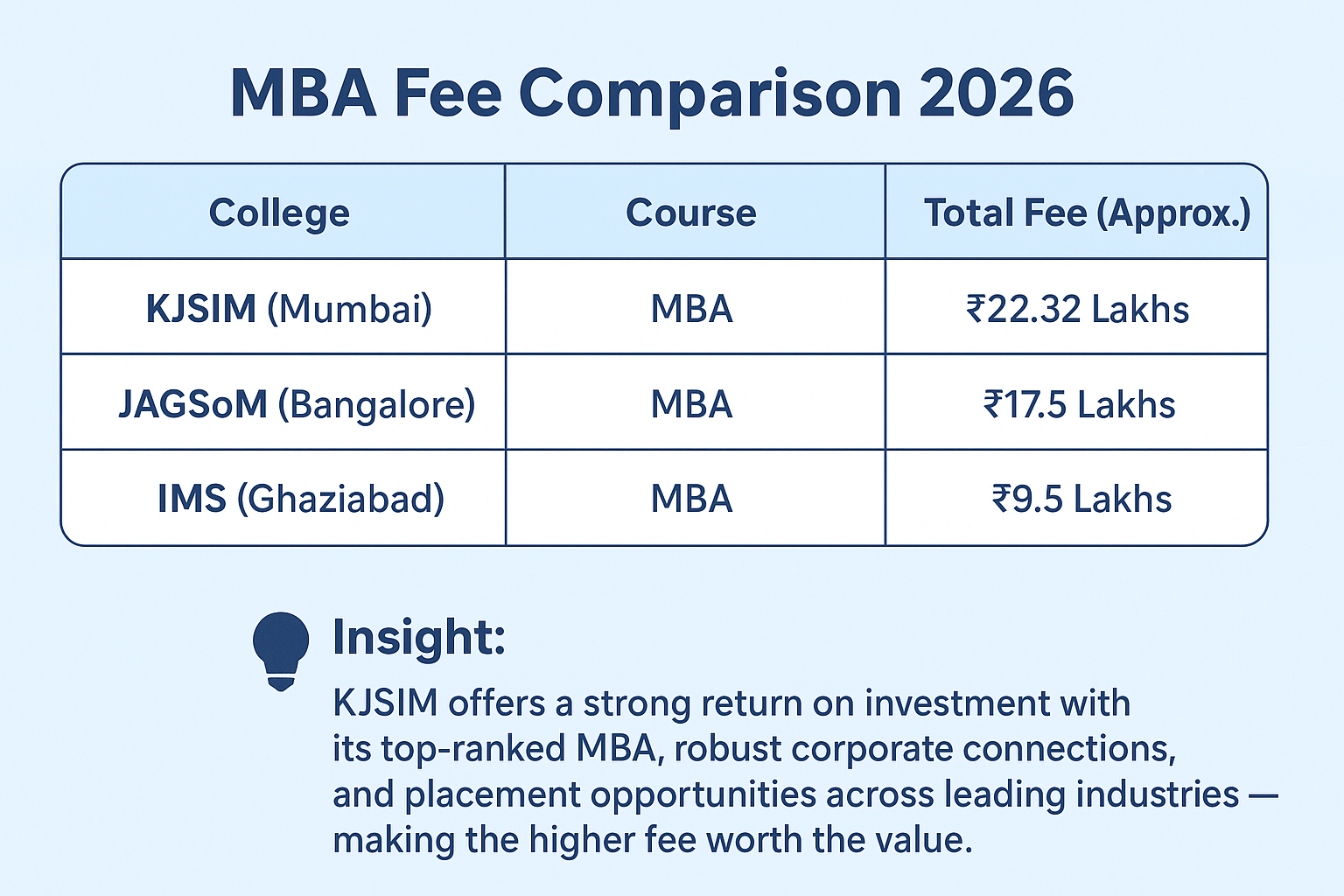 KJSIM vs JAGSoM Banagalore vs IMS Ghaziabad