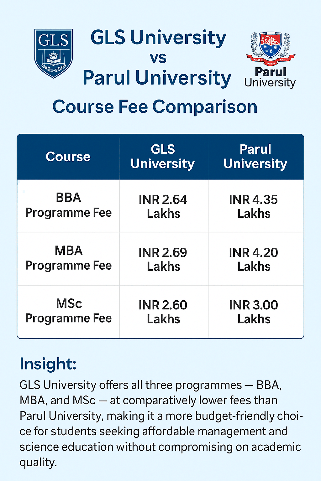GLS University vs Parul University 