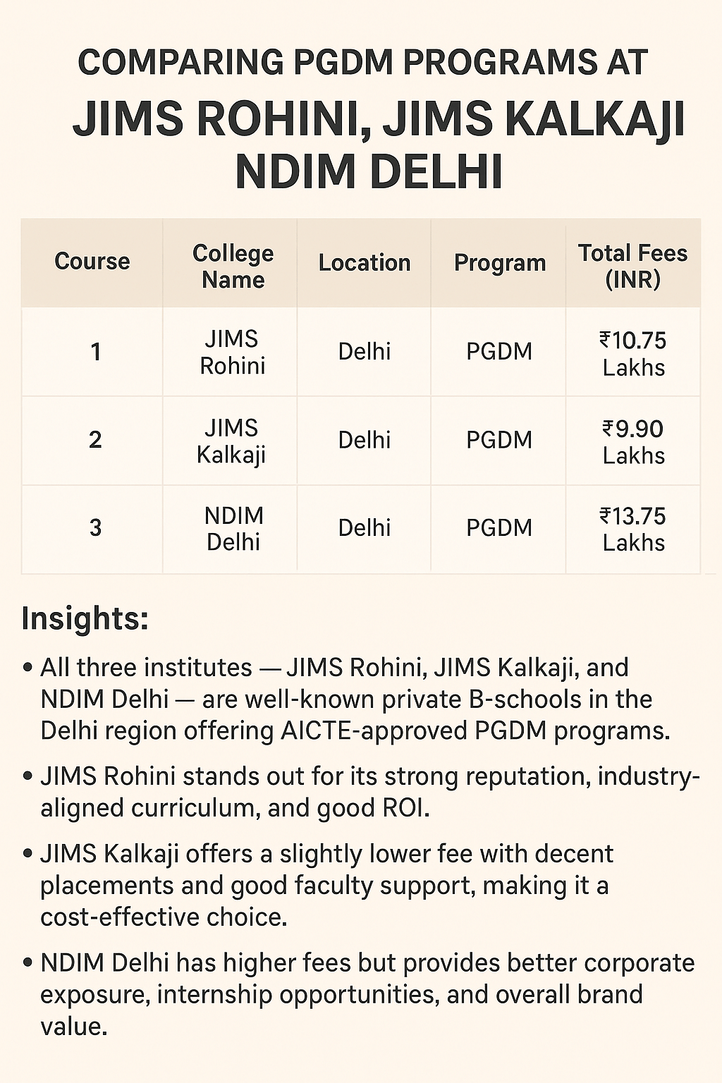 JIMS Rohini vs JIMS Kalkaji vs NDIM Delhi