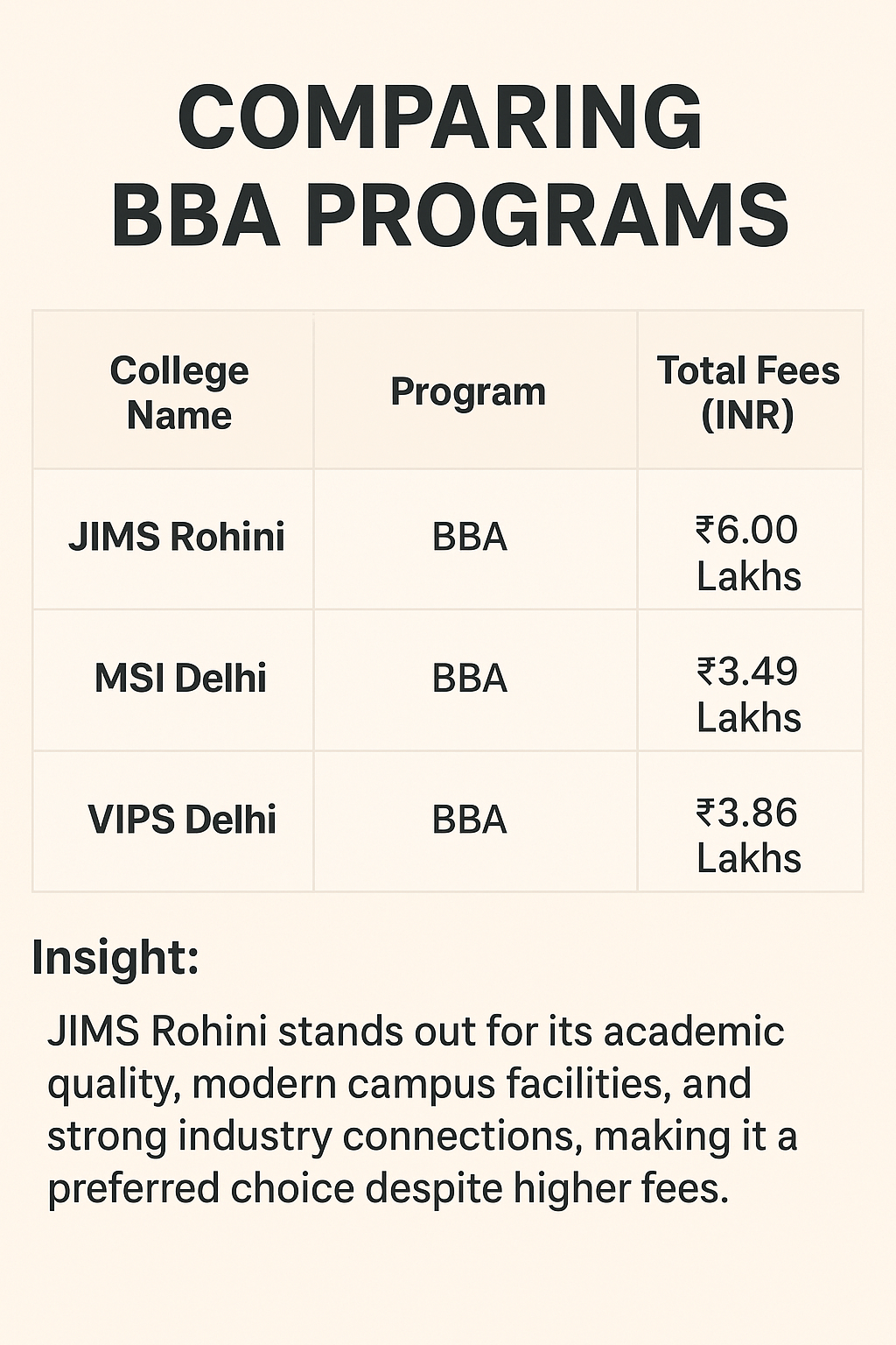 JIMS Rohini vs MSI Delhi vs VIPS Delhi