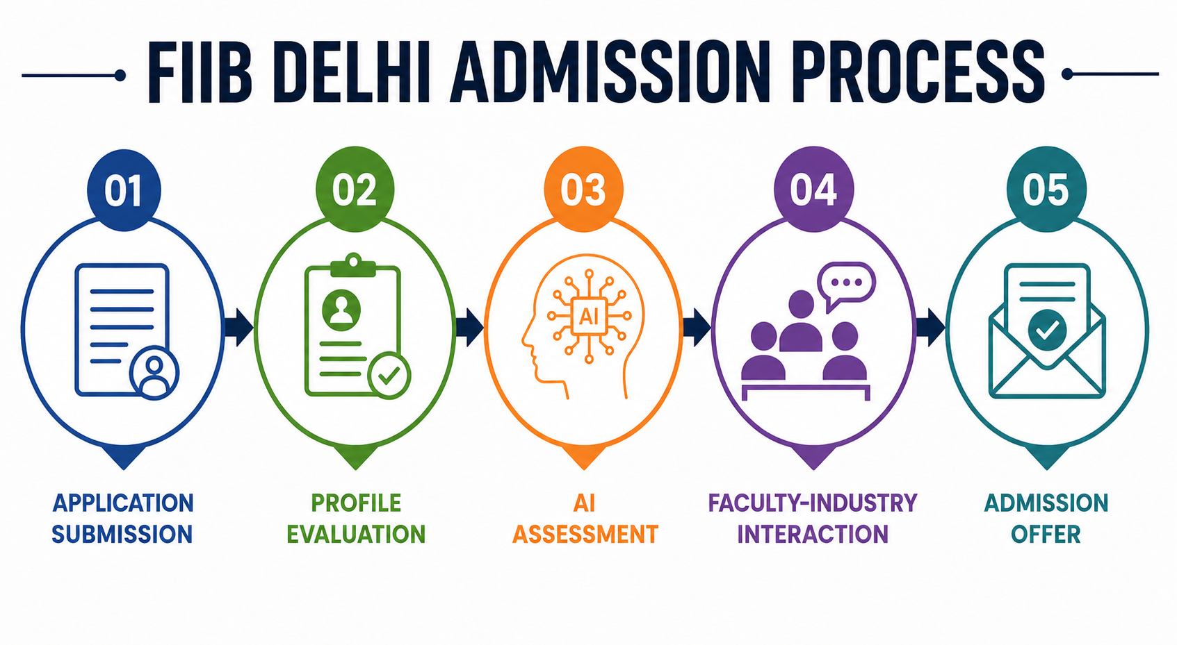FIIB Delhi Admission Process 2026