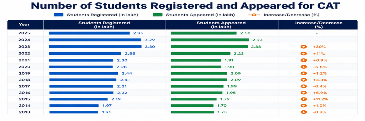 Previous Years' Number of Students Registered and Appeared in CAT