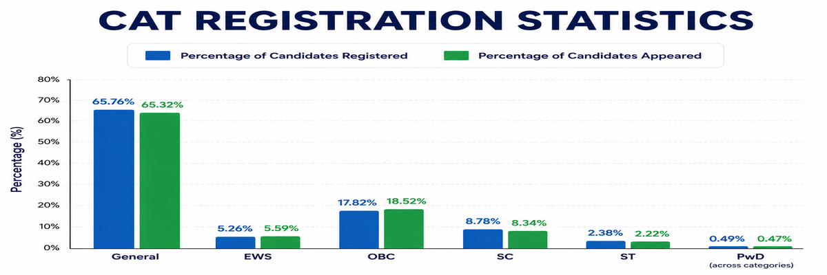 CAT category wise registration statistics