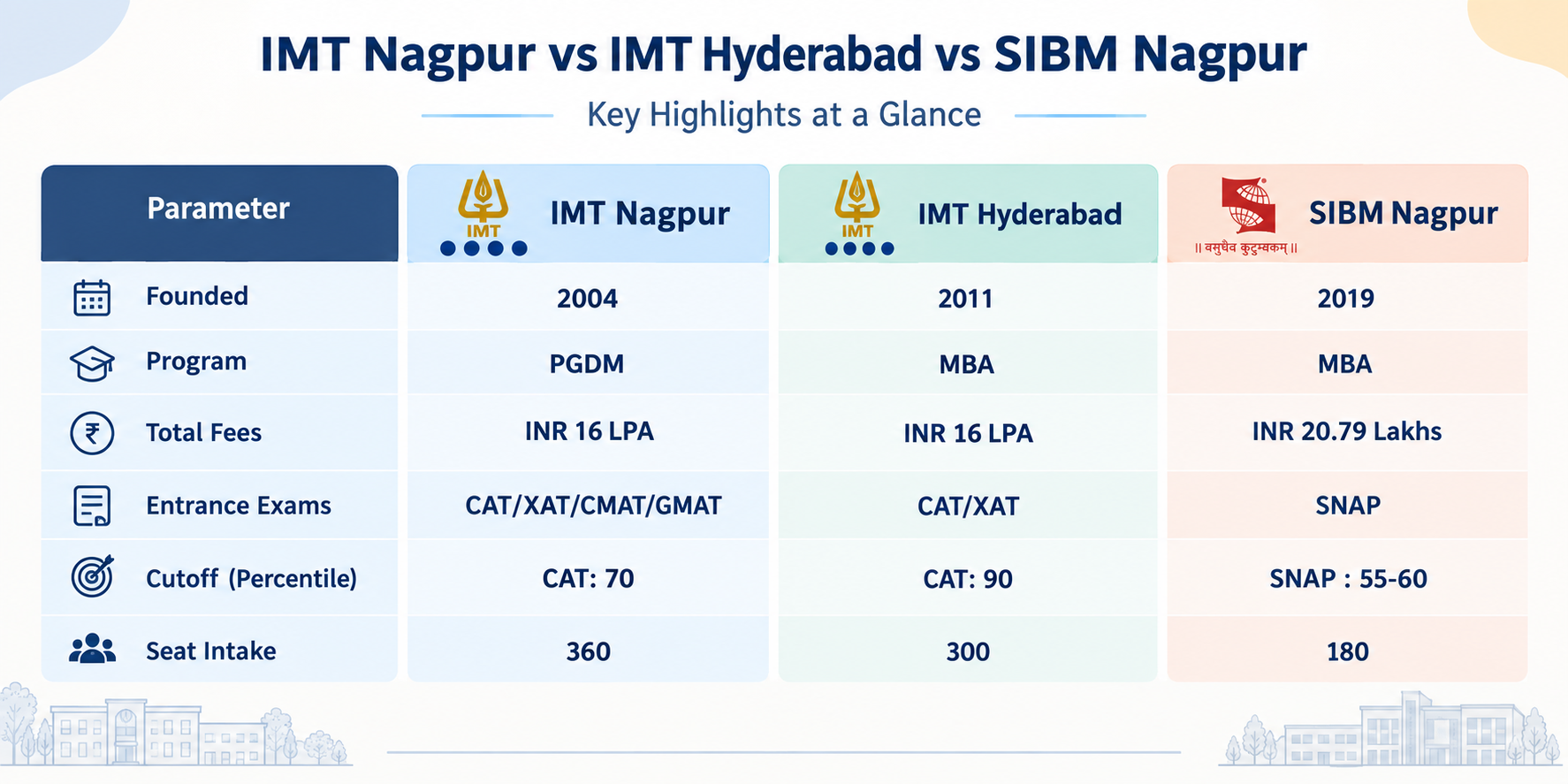 IMT Nagpur vs IMT Hyderabad vs SIBM Nagpur