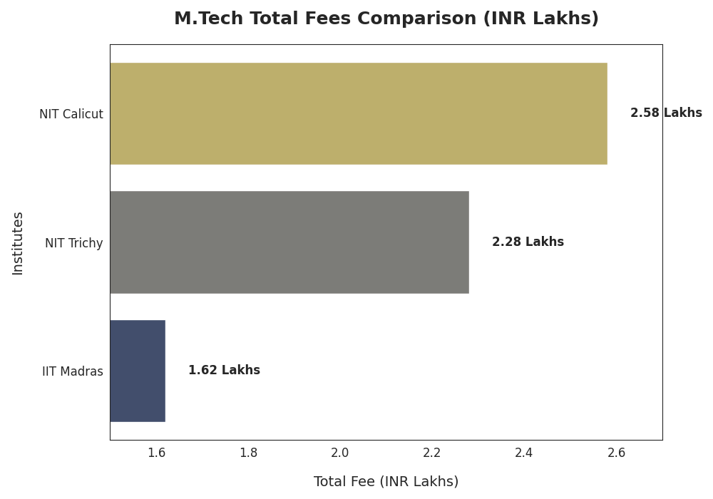 NIT Calicut Fee comparison with other college