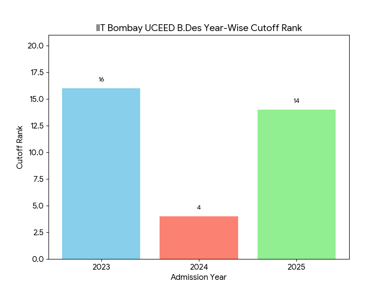IIT Bombay UCEED Year-Wise Cutoff