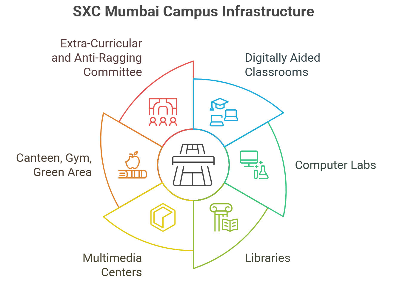 SXC Mumbai Campus Facilities