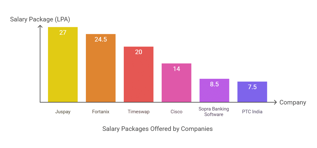 ABESIT Company wise Placement Details