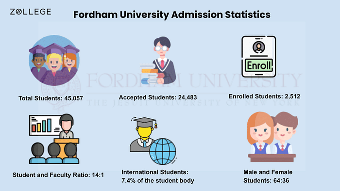 Fordham University Mba Acceptance Rate Fordham University Admissions: Deadlines, Application Fees, Programs