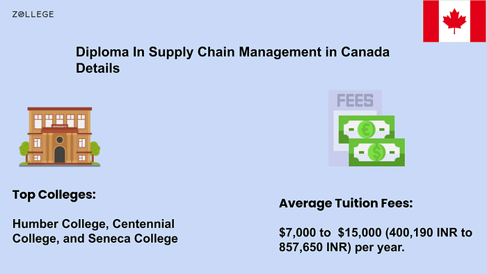 phd scholarship in supply chain management in canada