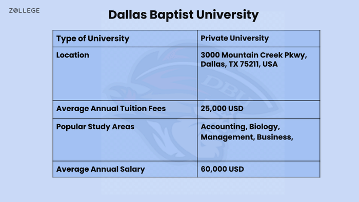 Dallas Baptist University- Courses, Fees, Deadlines, and Scholarships