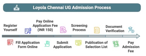 Loyola Chennai UG Admission Process