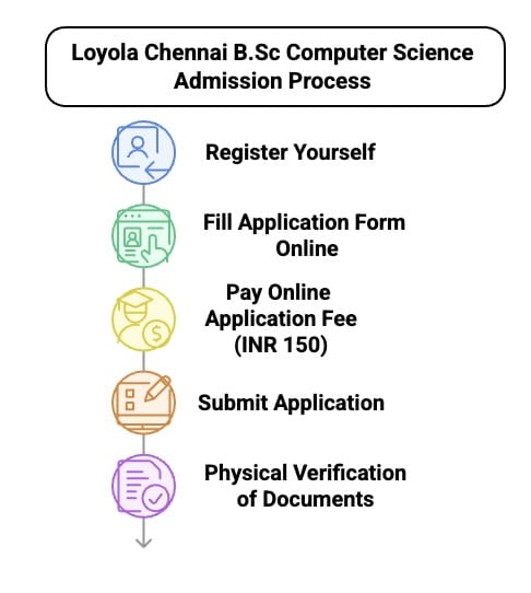 Loyola Chennai BSc Computer Science Admission Process