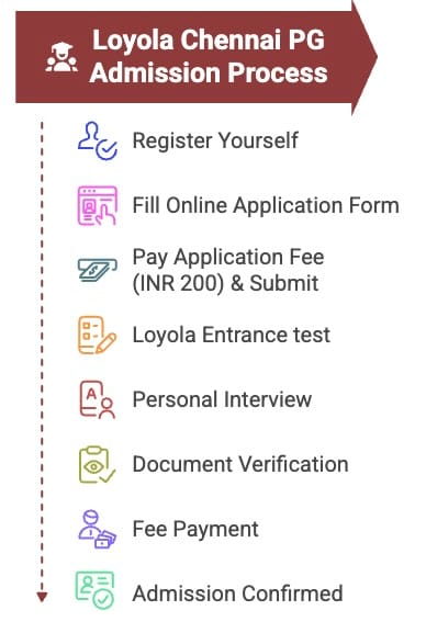 Loyola Chennai PG Admission Process