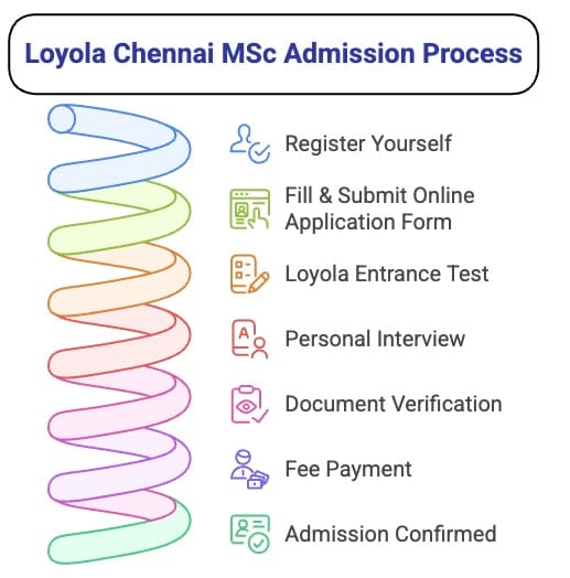 Loyola Chennai Admission process