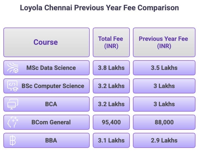 Loyola Chennai Previous Year Fee Comparison