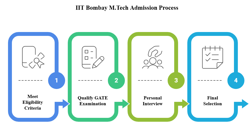 IIT Bombay MTech Admission